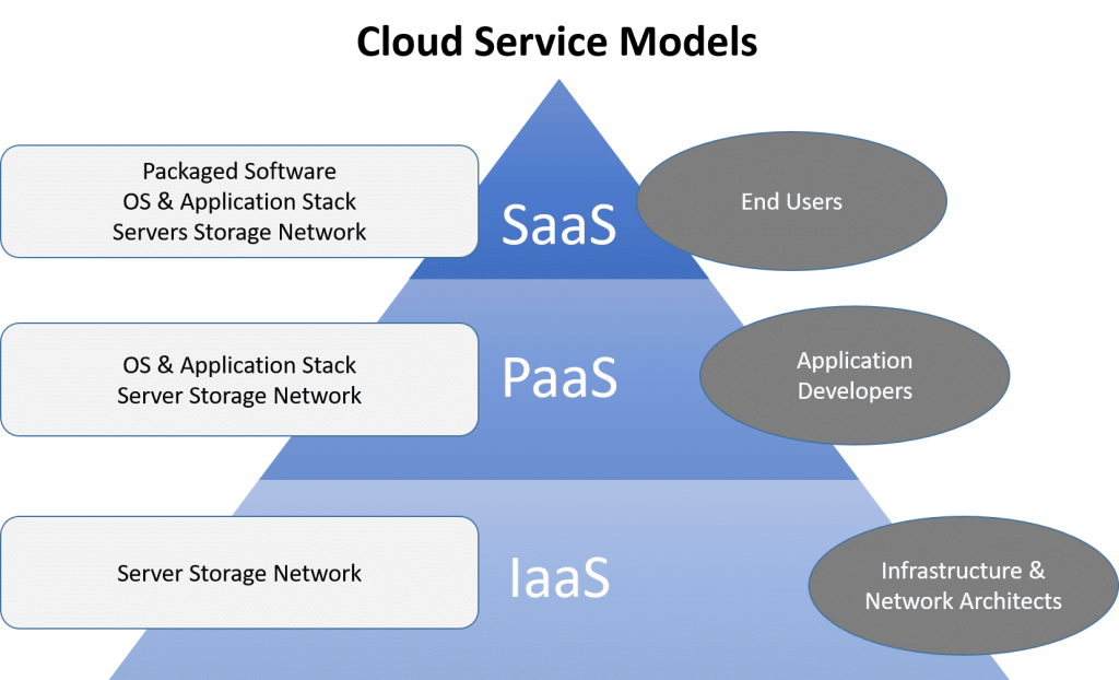 Cloud Computing Models