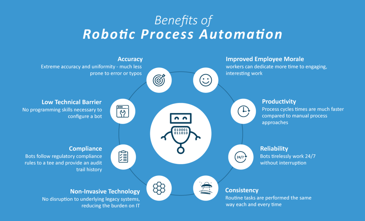 Benefits of RPA with Power Automate