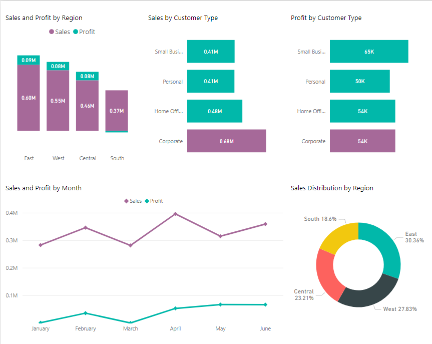 PowerBI Bar, Line, Column & Donut Charts