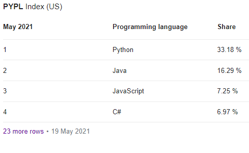 Python is the fastest growing language for Data Science