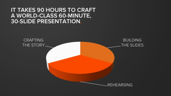 Time to Prepare vs Time to Give a Stellar Presentation